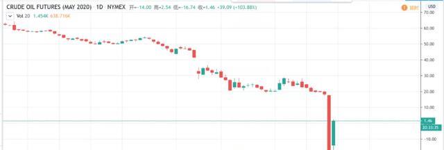 原油■抄底纸原油亏光了还倒欠银行钱？亏损谁来承担？中国银行最新回应
