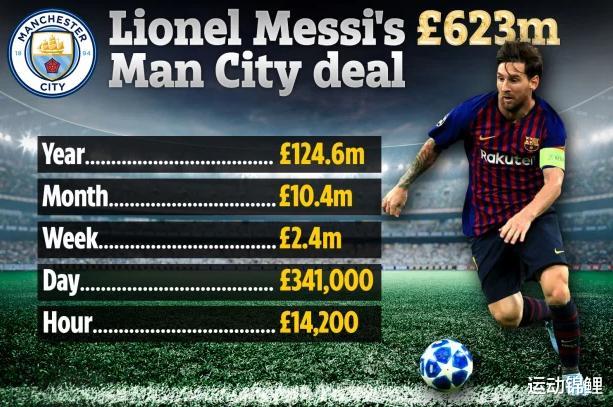 梅西|6.23亿镑!曝梅西将与曼城签下5年长约,1小时薪水超过普通人年薪
