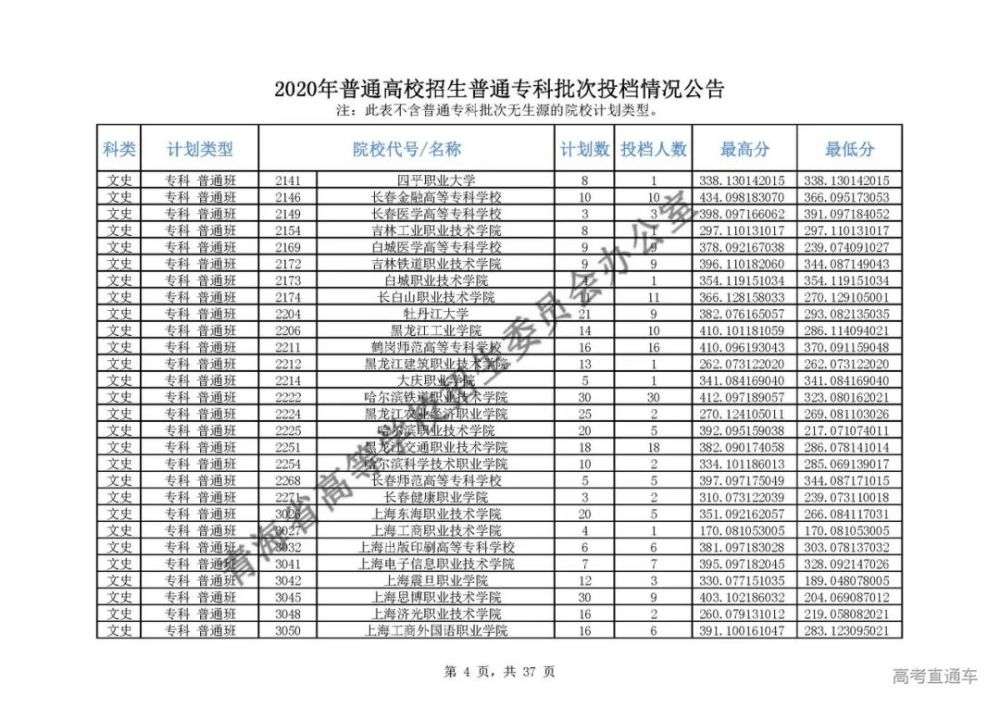 投档分数线|吓人！全国各省专科投档线汇总，这些学校投档分竟比本科还高！