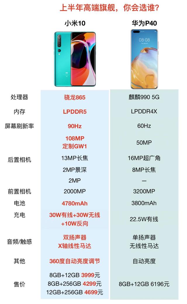 『华为p40』多处阉割减配缩水?华为P40“舌战群儒”胜算几何?