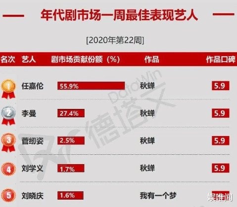 电视剧▲电视剧演员贡献度周榜：黄景瑜罗云熙旗鼓相当，任嘉伦一骑绝尘