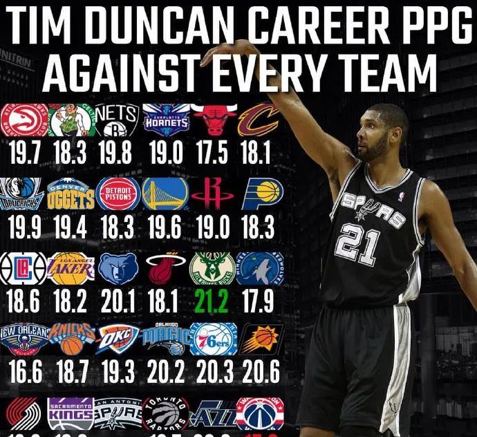 「蒂姆·邓肯」场均才19+10，邓肯的历史第一PF还能当多久？