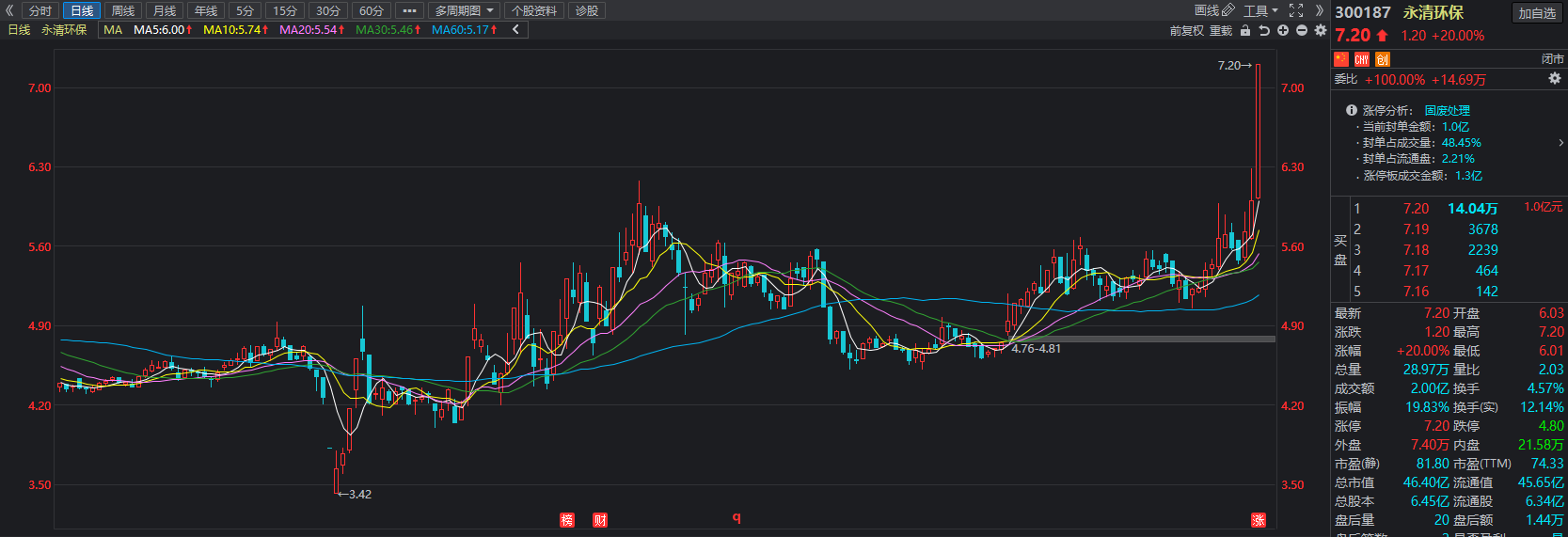 永清环保|20%涨停！新一轮政策东风来了，固废处理概念逆势大涨，这只龙头或将连板！