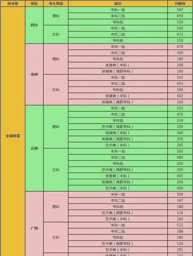 『高校』秒懂数据:全国31省高考录取分数线大剖析,高三考生快收藏!