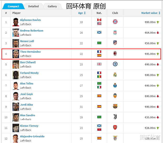 皇家马德里|皇马欲回收4500万飞翼 左路天尊已是世界第4贵 三前例他能成谁？