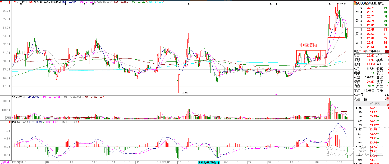 大盘|今日，大盘有可能收出企稳信号
