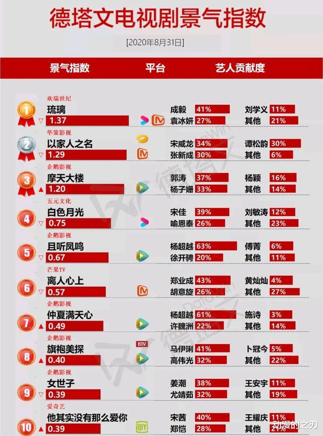 电视剧|电视剧榜单,《琉璃》登顶,杨超越个人贡献度令人吃惊
