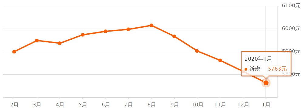 超全！郑州1月各区最新房价表来啦！你的工资能在哪个区买房？