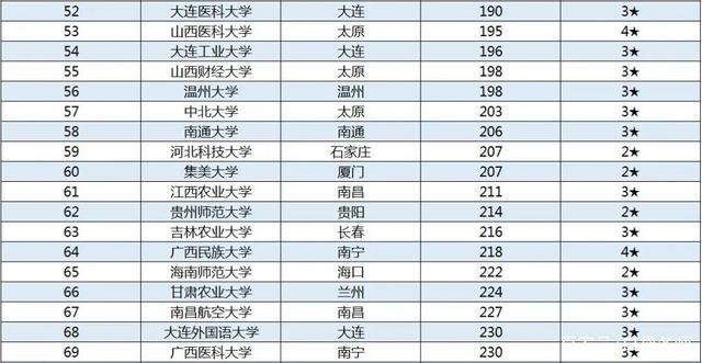 二线城市@2020年二线城市最好大学100强排行榜，分数低、性价比高！