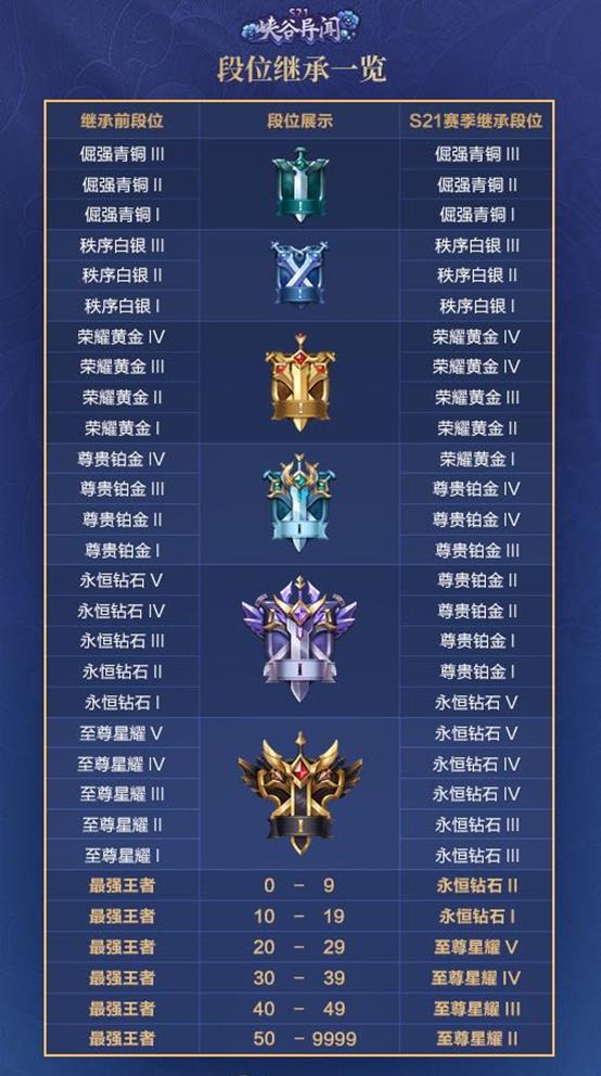 王者荣耀|王者荣耀：S21赛季开启时间已实锤，时空之境弥补玩家以往遗憾