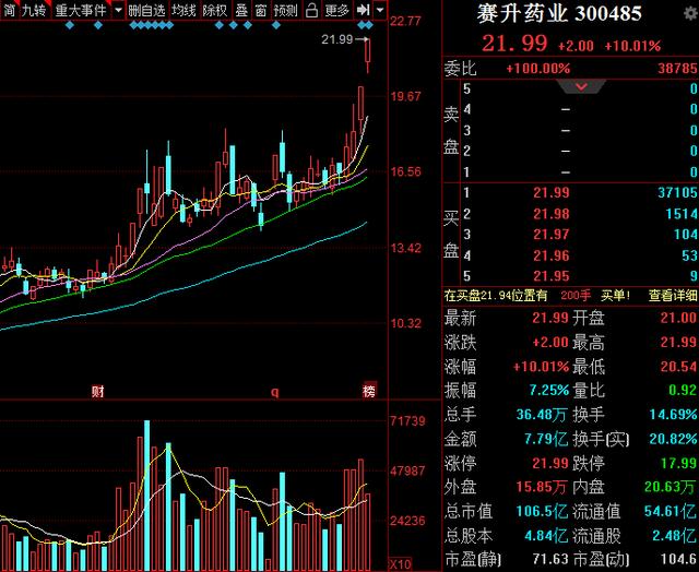 「涨停」生物疫苗+生物医药概念，趋势完美，主力抢筹36万手打板涨停