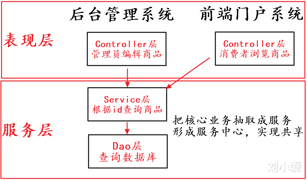 Java|想学好Java,怎么可能会不知道,什么是微服务?