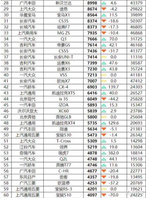 SUV|6月SUV销量完整版公布,23款车型销量破万,自主品牌包揽前3名