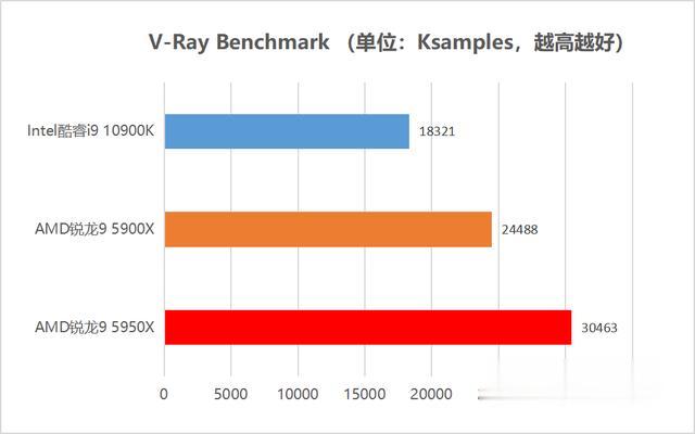 CPU|首发评测：毫无疑问的最强处理器！AMD锐龙5000性能独孤求败