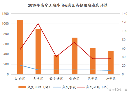 2019年南宁土地市场收官！吸金超400亿、341.6万平，良庆区卫冕榜首！