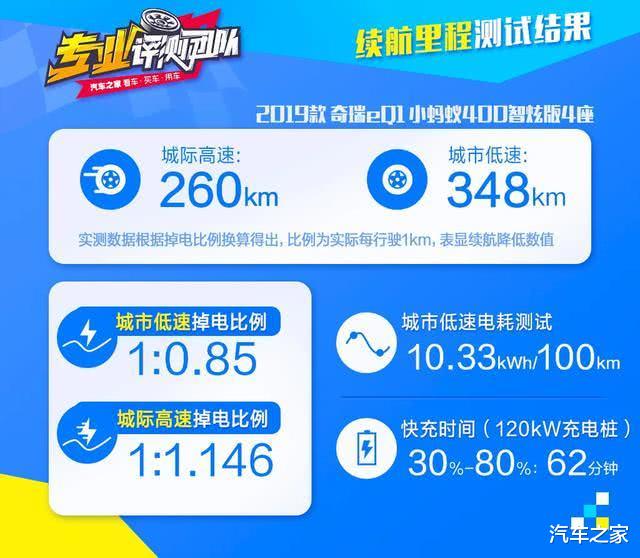 「汽车保养」代步就选它!25号刚上市,保养便宜,一年养车才四千多?