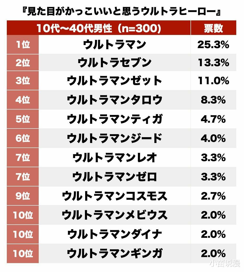 迪迦·奥特曼|日本问卷调查，外形最帅的奥特曼，迪迦排名第五，泽塔上榜