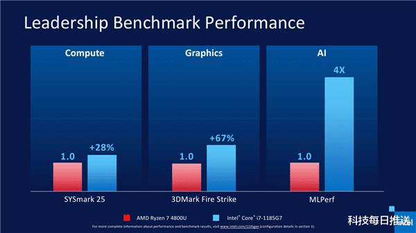 英特尔|intel突然更新，AMD慌得一比？