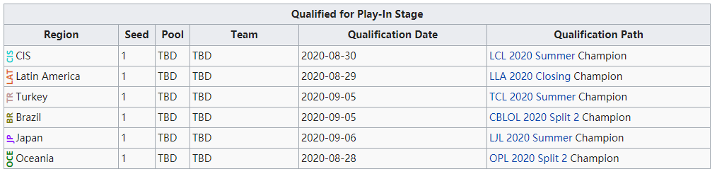 S10全球總決賽資格獲取規則，6個賽區分走16個，LCK最後確定名額-圖8