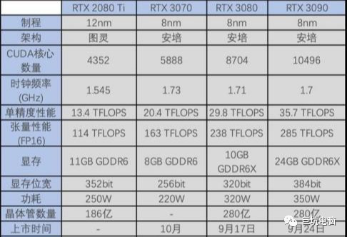 RTX2060|30系显卡 价格 参数  购买意见