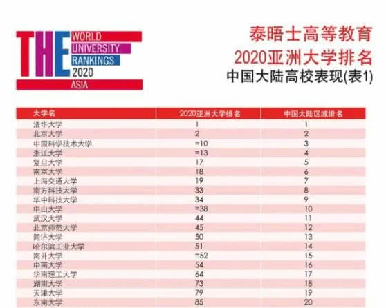 首尔大学：亚洲大学最新排名：东京大学、首尔大学无缘前五，第一第二来自我国