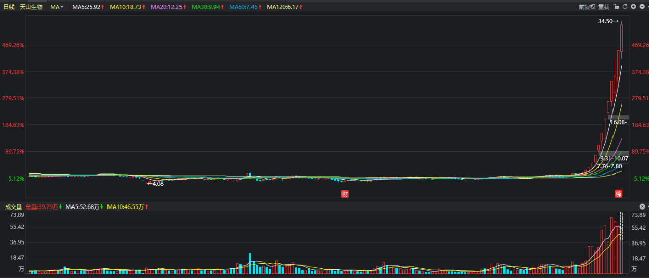 a股|为什么股东人数大幅减少，筹码更为集中而股票却一直下跌？