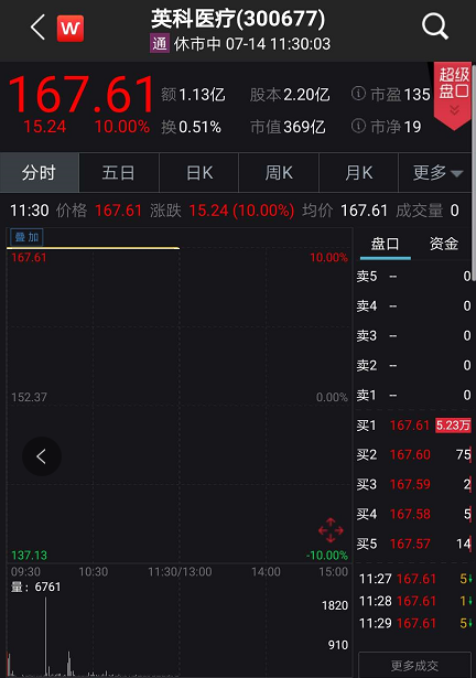 创业板|A股突发调整！上证险守3400点，创业板跌2%，外资净卖超百亿
