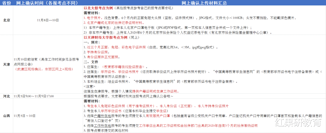 报考点|现场确认，往届生常犯的错，总结好了！请避开！