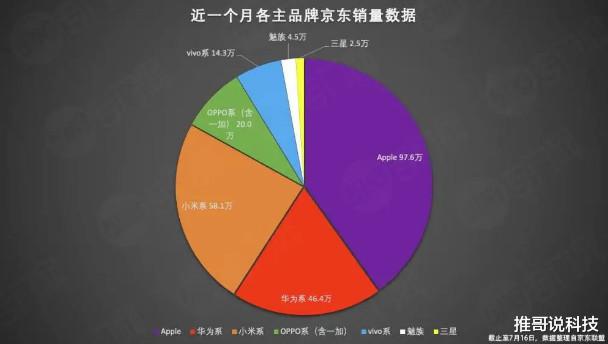 魅族手机|魅族跌下神坛，30天仅卖出4.5万台，降价无济于事！