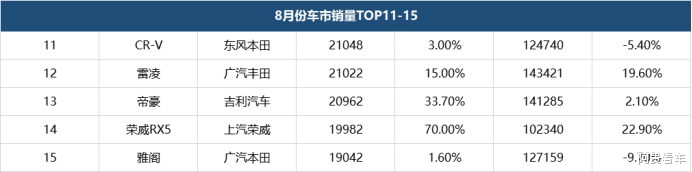 众泰|8月份卖最好的15款车，轿车9款，SUV仅4款，SUV不行了？