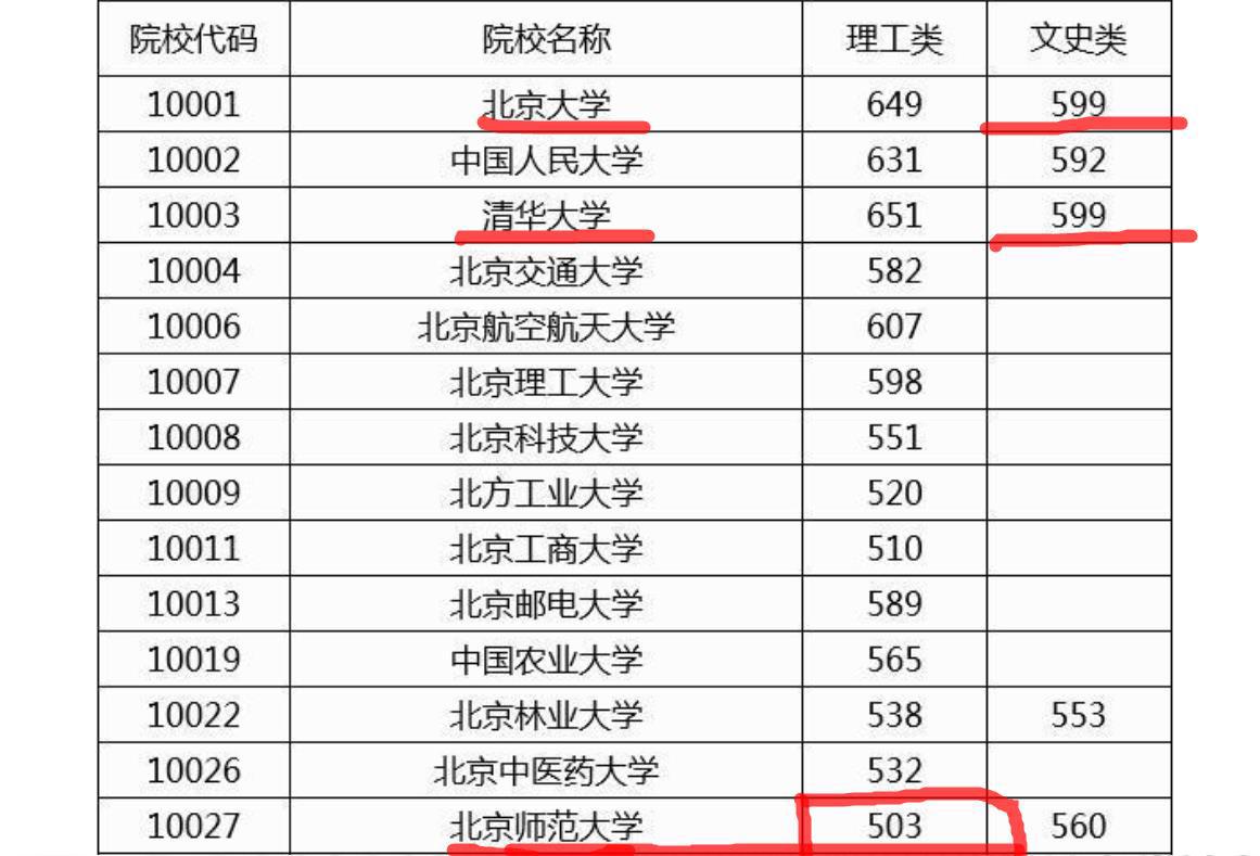 北京师范大学|此省份大学投档分数低到离谱，文史599上清北，理工503上北师大！