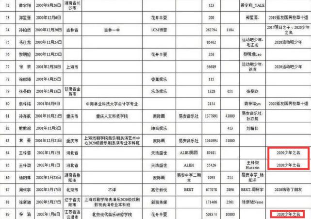 王一博|《青3》98位学员全曝光，选秀“回锅肉”组团参赛，C位疑已锁定