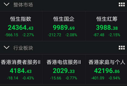 腾讯|腾讯市值蒸发3200亿