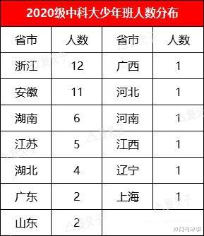 中国科学技术大学|中科大2020级少年班录取名单公布，总共48人，看看都来自哪些中学