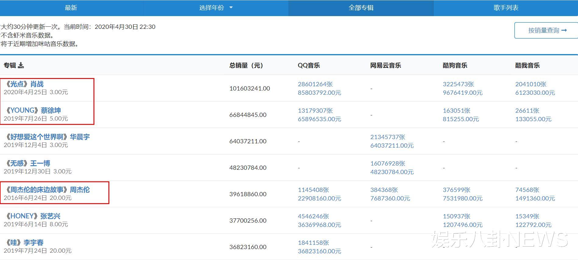 周杰伦■肖战蔡徐坤力压周杰伦,流量明星撑起音乐产业,是华语乐坛的悲哀