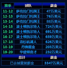 伊塞亚·托马斯▲他们杀死了最好的NBA！史上最唏嘘的全明星！