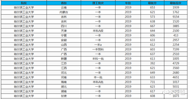 大学|我国“最难考”的3所工业大学，考上的都是学霸，毕业不愁就业！