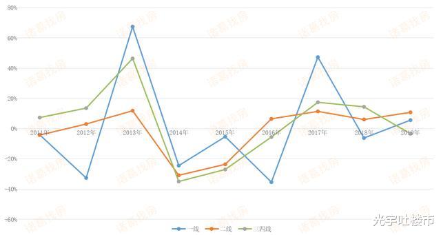 10个信号，决定未来楼市方向，一线城市或回暖，炒房者凉凉