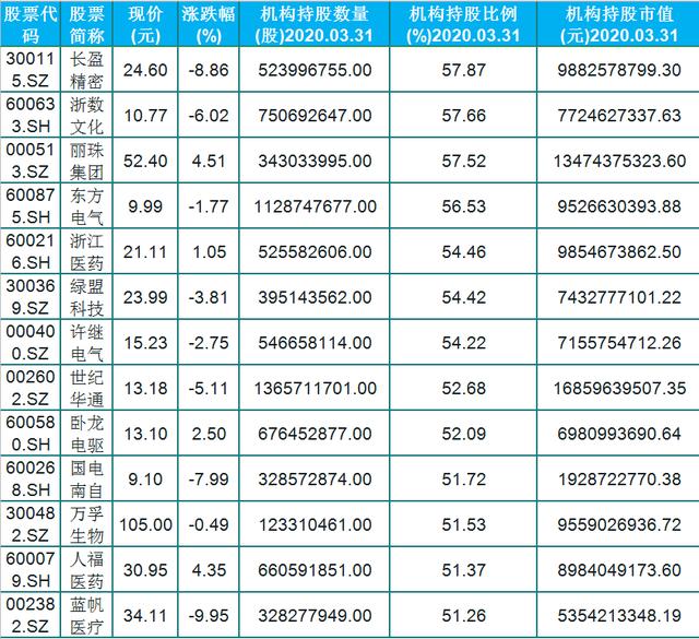 交易|机构重仓，39只机构持股比例大于50%的科技股（名单）最高持股90%