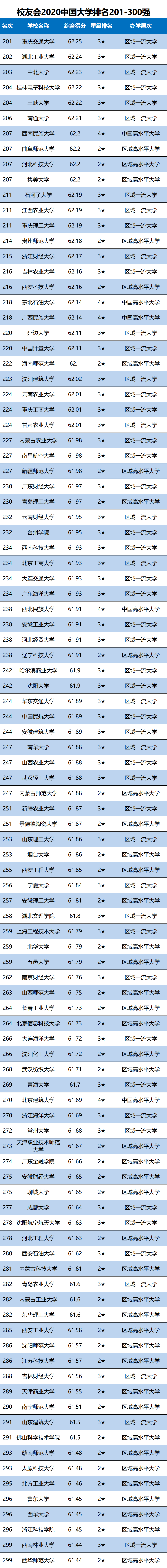 #大学排名#2020大学排名最新发布，你喜欢的大学排第几名，高考期间建议收藏