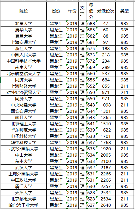 投档分数线■高考在即，211大学2019年各省投档分数线及位次排名，供参考！