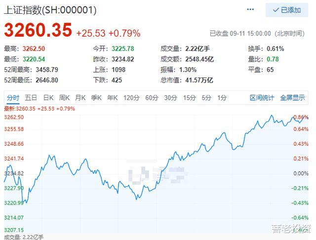 缩量|等待A股暴跌回调补三缺口倒计时第四十一天——9月11日总结