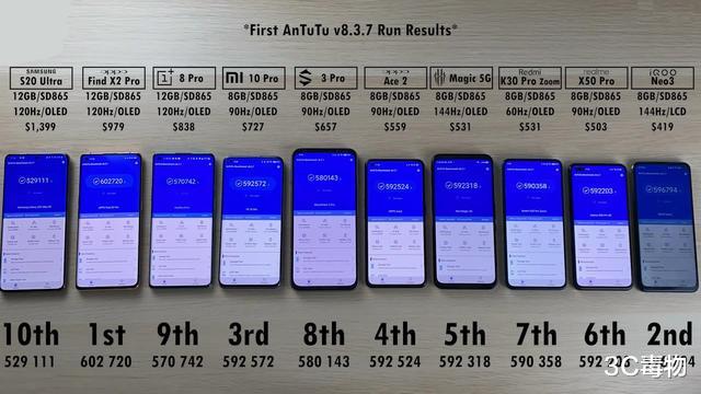 跑分▲10部手机安兔兔跑分测试：都是骁龙865处理器，差距比想象要大
