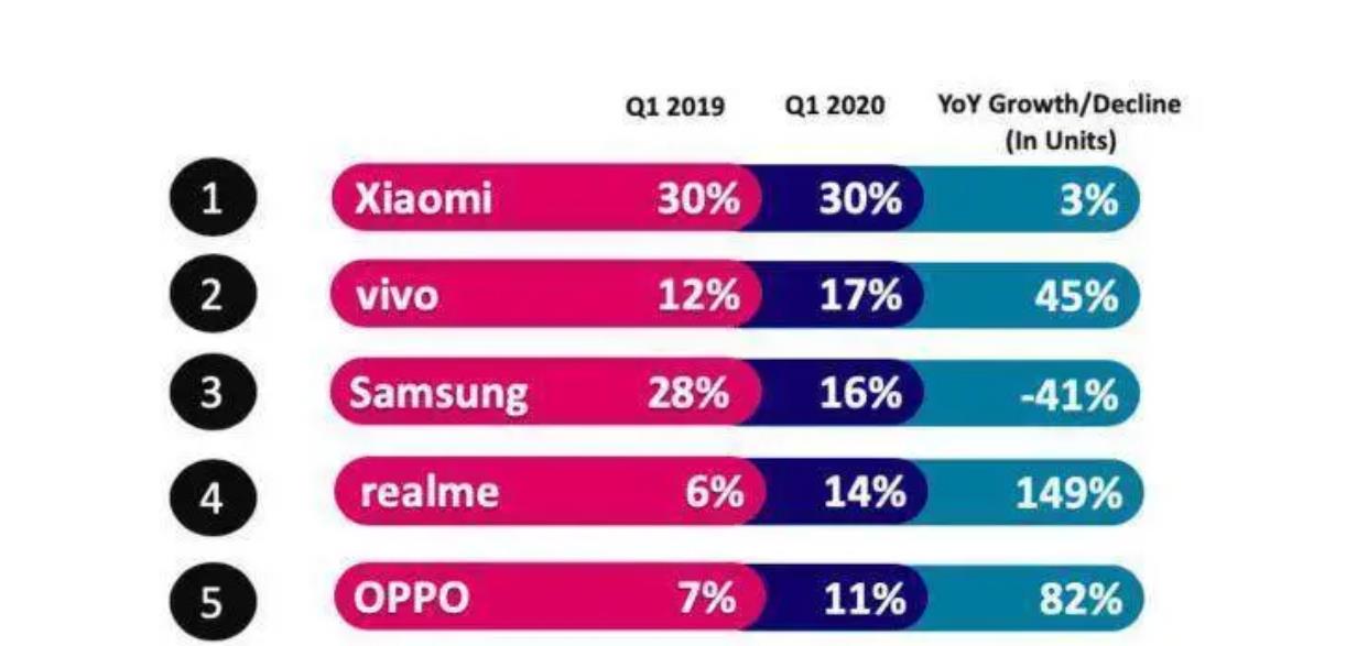 iPhone|放弃“印度制造”？印媒我们要全面使用iPhone，网友：痴人说梦！