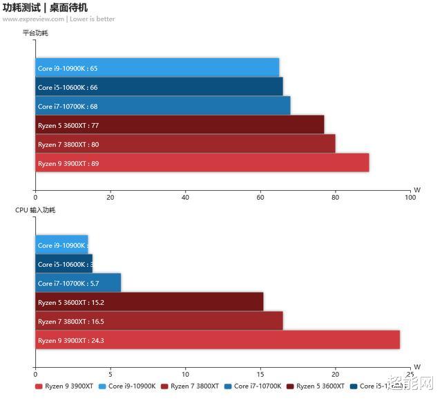 apu|锐龙3000XT系列处理器天梯榜评测：体质大提升 4.5GHz随便超
