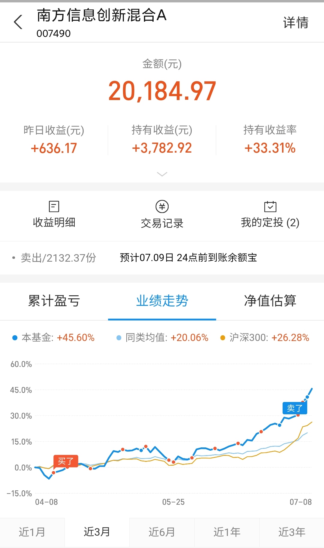 基金购买之路,今日收益2770元,顺境不迷失,逆境不沉沦