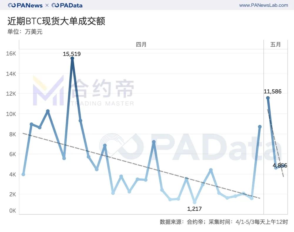 『比特币』比特币减半前：交易资金减少5.6万枚，大户和散户资金流向相反