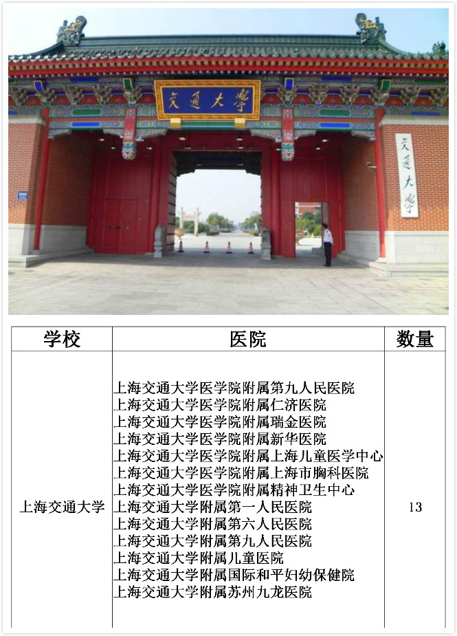 [三级甲等医院]中国附属三甲医院最多的大学，第一名你绝对想不到