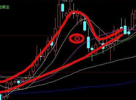 交易|一旦出现“老鸭头”形态，准备潜伏，主升浪准备起飞了