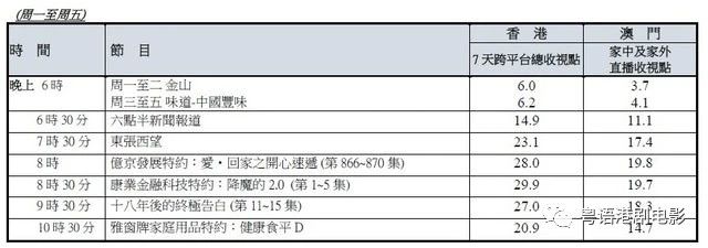 「降魔的2.0」《降魔的2.0》收视高收29.9点　可惜15周纪录仍被打破